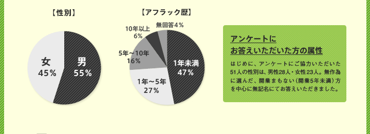 アンケートに お答えいただいた方の属性