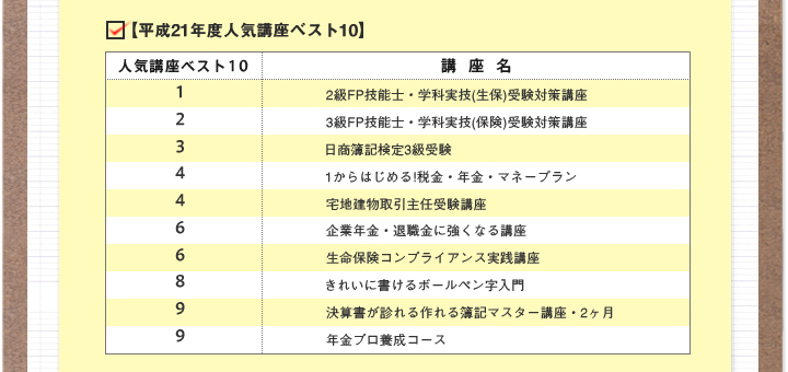 平成21年度人気講座ベスト10