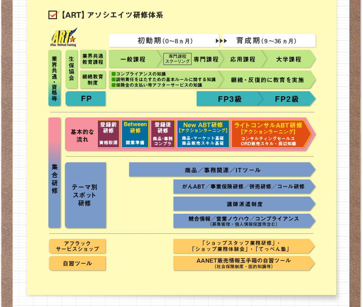【ART】アソシエイツ研修体系