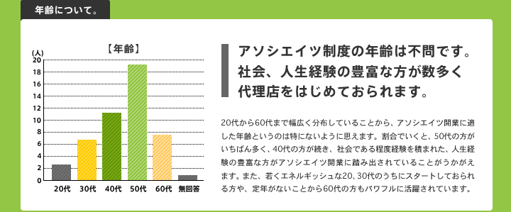 アソシエイツ制度の年齢は不問です。 社会、人生経験の豊富な方が数多く 代理店をはじめておられます。  