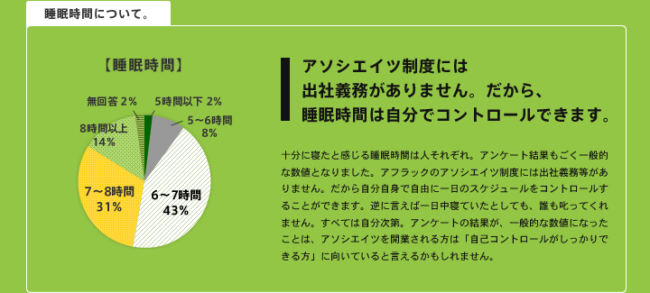 アソシエイツ制度には 出社義務がありません。だから、 睡眠時間は自分でコントロールできます。