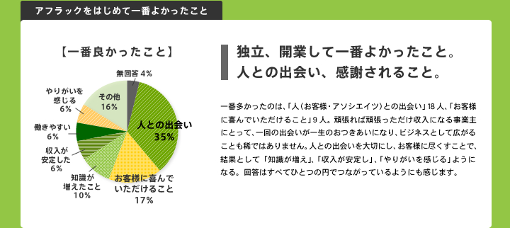 独立、開業して一番よかったこと。 人との出会い、感謝されること。