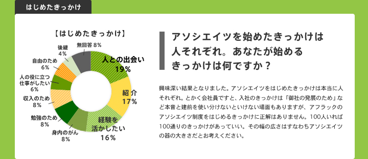 アソシエイツを始めたきっかけは 人それぞれ。あなたが始める きっかけは何ですか？