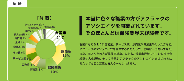 本当に色々な職業の方がアフラックの アソシエイツを開業されています。 そのほとんどは保険業界未経験者です。