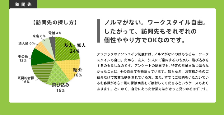 ノルマがない。ワークスタイル自由。 したがって、訪問先もそれぞれの 個性ややり方でOKなのです。