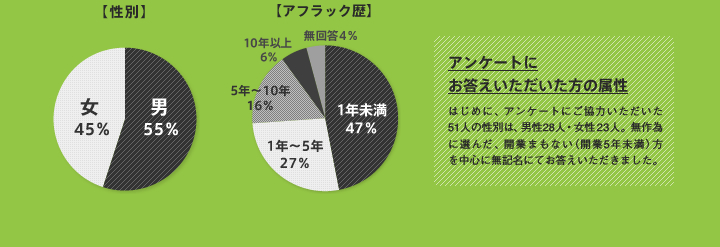 アンケートに お答えいただいた方の属性